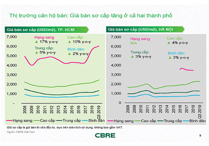 ha noi va tp.hcm nha o dau dat do hon